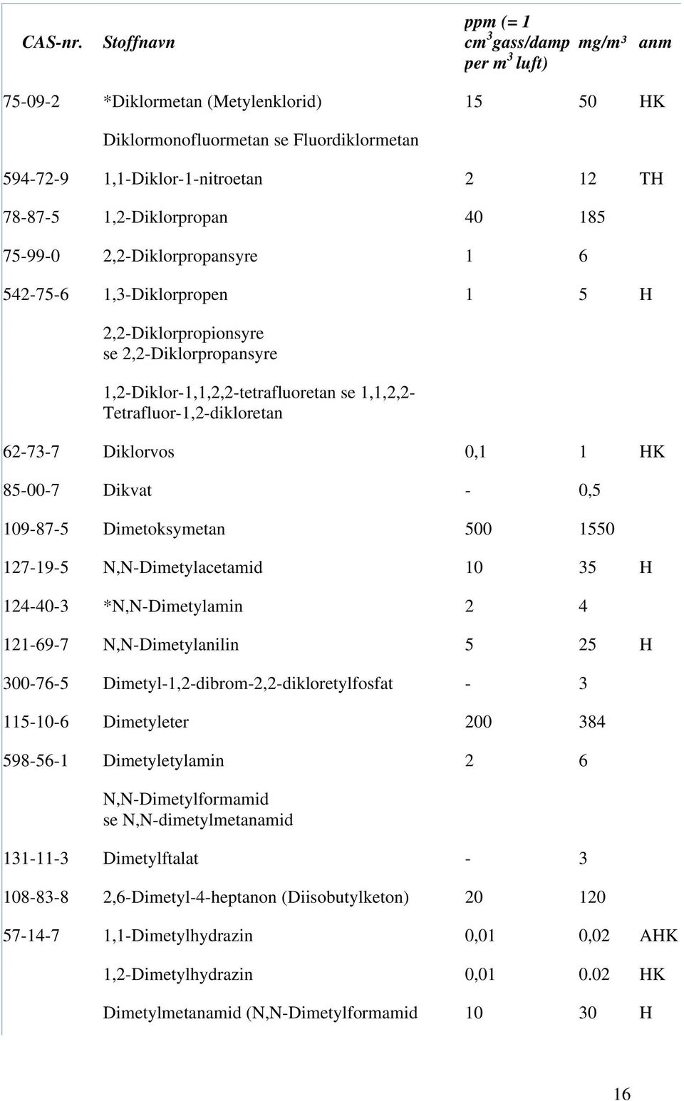 109-87-5 Dimetoksymetan 500 1550 127-19-5 N,N-Dimetylacetamid 10 35 H 124-40-3 *N,N-Dimetylamin 2 4 121-69-7 N,N-Dimetylanilin 5 25 H 300-76-5 Dimetyl-1,2-dibrom-2,2-dikloretylfosfat - 3 115-10-6