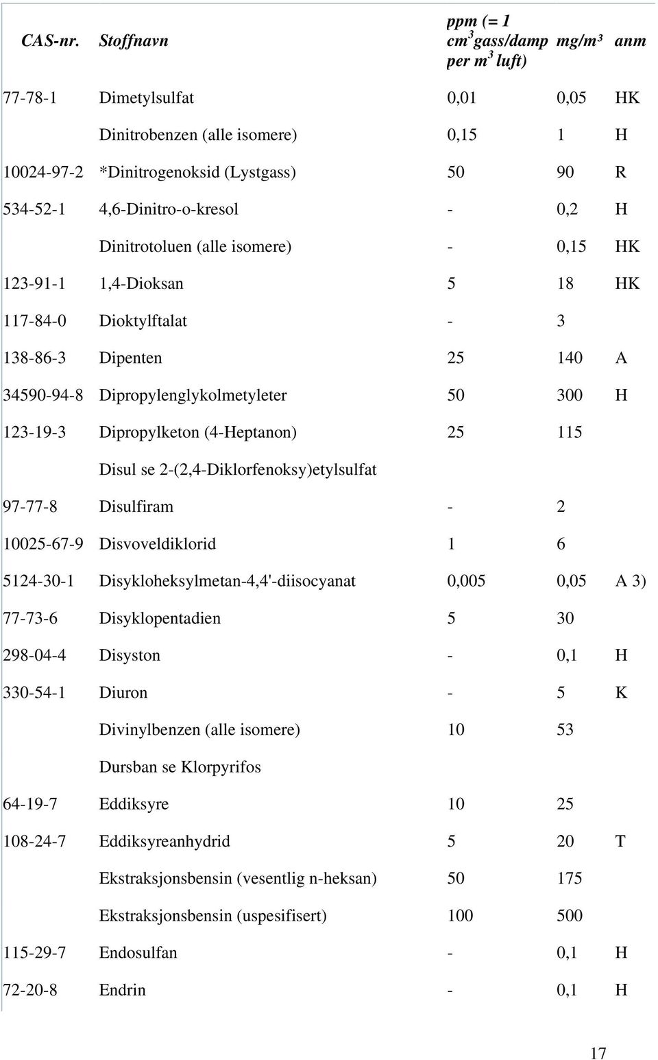 2-(2,4-Diklorfenoksy)etylsulfat 97-77-8 Disulfiram - 2 10025-67-9 Disvoveldiklorid 1 6 5124-30-1 Disykloheksylmetan-4,4'-diisocyanat 0,005 0,05 A 3) 77-73-6 Disyklopentadien 5 30 298-04-4 Disyston -