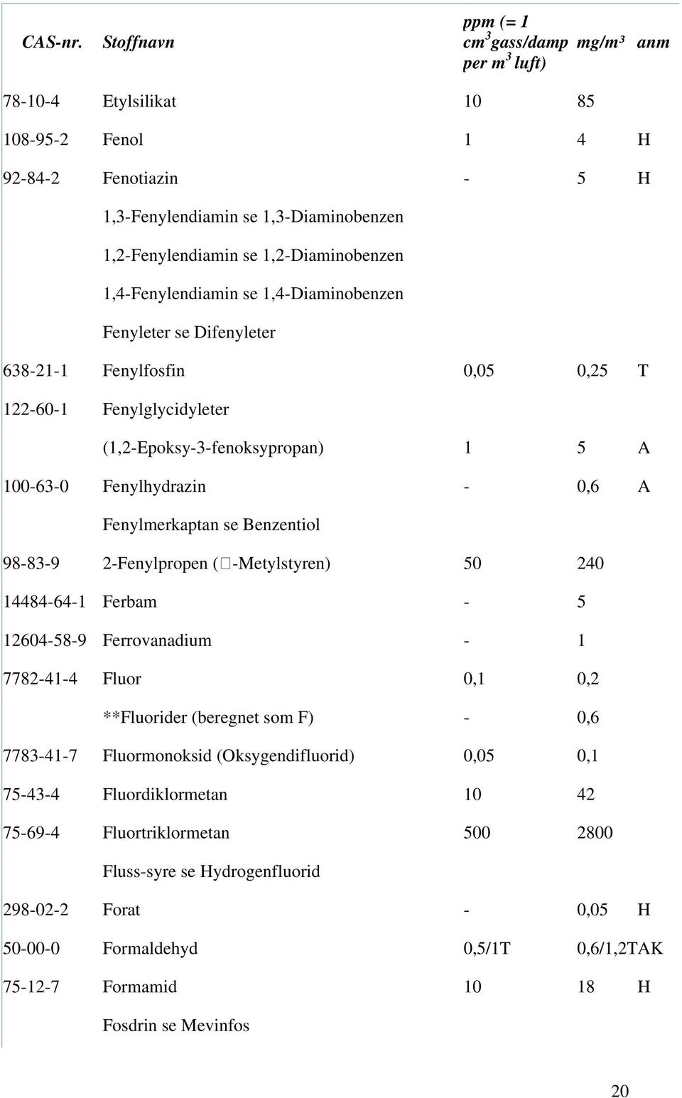 2-Fenylpropen ( -Metylstyren) 50 240 14484-64-1 Ferbam - 5 12604-58-9 Ferrovanadium - 1 7782-41-4 Fluor 0,1 0,2 **Fluorider (beregnet som F) - 0,6 7783-41-7 Fluormonoksid (Oksygendifluorid) 0,05