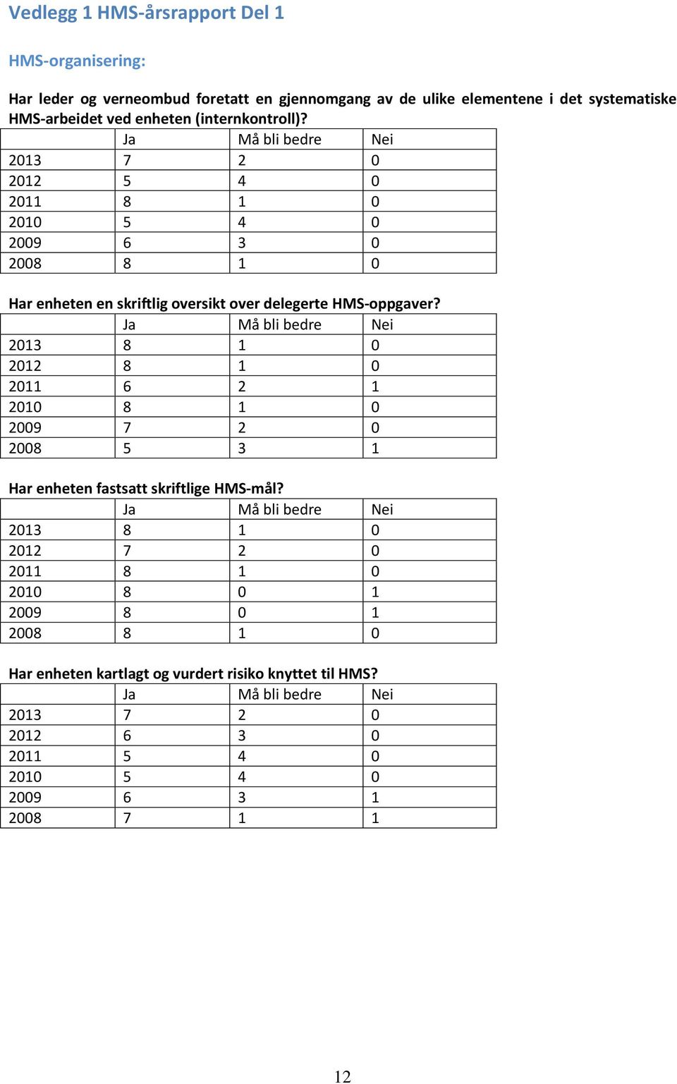 2013 7 2 0 2012 5 4 0 2011 8 1 0 2010 5 4 0 2009 6 3 0 2008 8 1 0 Har enheten en skriftlig oversikt over delegerte HMS-oppgaver?