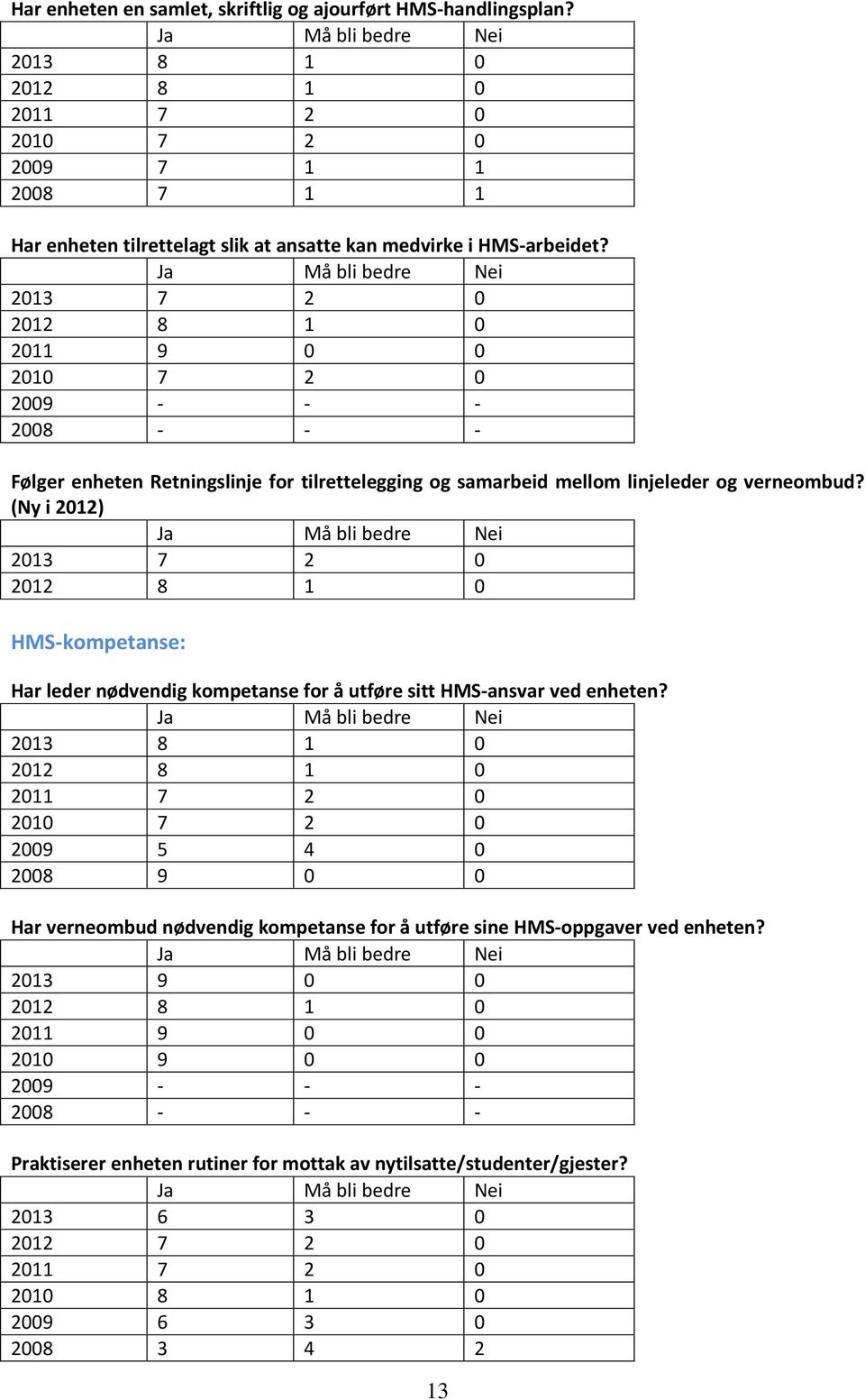 (Ny i 2012) 2013 7 2 0 2012 8 1 0 HMS-kompetanse: Har leder nødvendig kompetanse for å utføre sitt HMS-ansvar ved enheten?