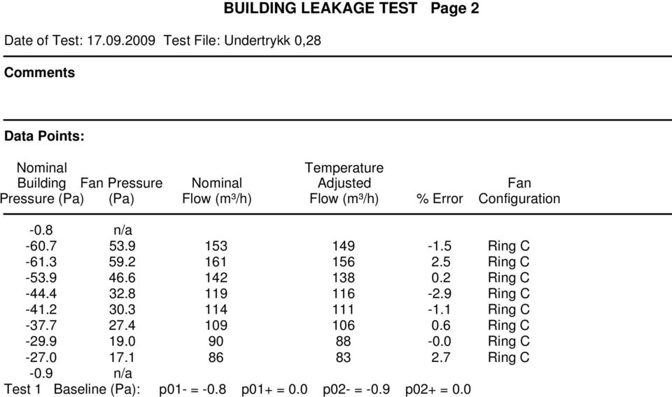 Nominal Flow (m³/h) Temperature Adjusted Flow (m³/h) % Error Fan Configuration -0.8 n/a -60.7 53.9 153 149-1.5 Ring C -61.3 59.