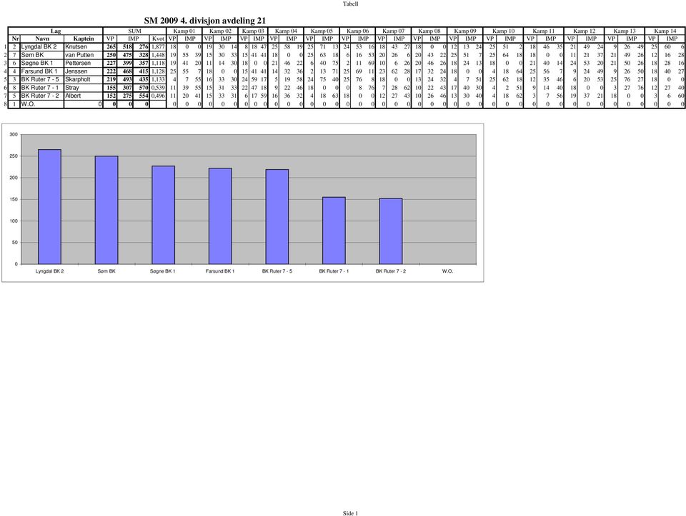 Knutsen 265 518 276 1,877 18 0 0 19 30 14 8 18 47 25 58 19 25 71 13 24 53 16 18 43 27 18 0 0 12 13 24 25 51 2 18 46 35 21 49 24 9 26 49 25 60 6 2 7 SЬm BK van Putten 250 475 328 1,448 19 55 39 15 30