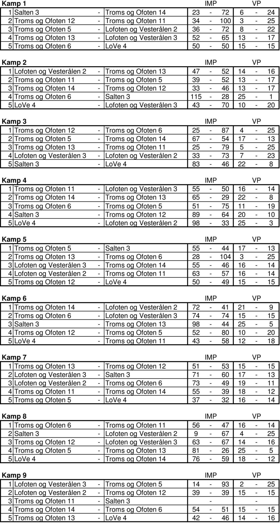 Ofoten 14 - Troms og Ofoten 12 33-46 13-17 4 Troms og Ofoten 6 - Salten 3 115-28 25-1 5 LoVe 4 - Lofoten og VesterЕlen 3 43-70 10-20 Kamp 3 1 Troms og Ofoten 12 - Troms og Ofoten 6 25-87 4-25 2 Troms