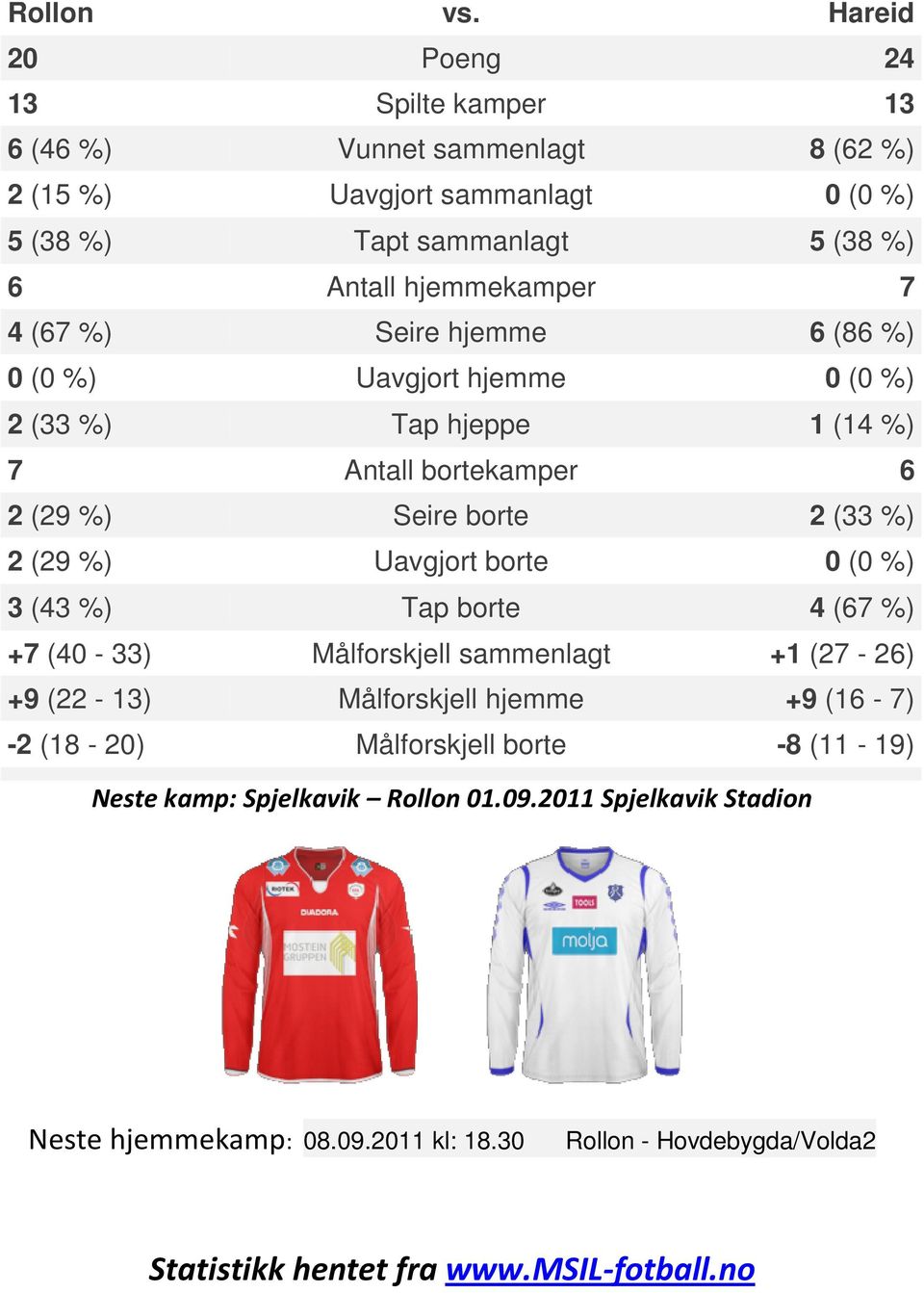 borte Tap borte Målforskjell sammenlagt Målforskjell hjemme Målforskjell borte Hareid 24 13 8 (62 %) 0 (0 %) 5 (38 %) 7 6 (86 %) 0 (0 %) 1 (14 %) 6 2 (33 %) 0 (0 %) 4 (67 %)