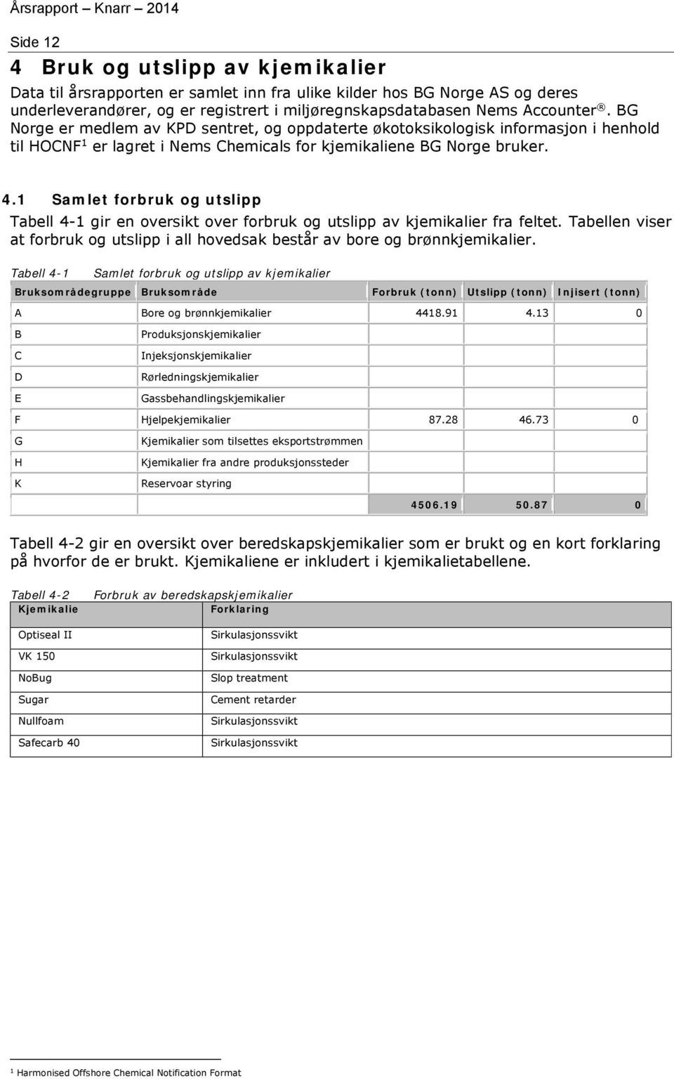 1 Samlet forbruk og utslipp Tabell 4-1 gir en oversikt over forbruk og utslipp av kjemikalier fra feltet. Tabellen viser at forbruk og utslipp i all hovedsak består av bore og brønnkjemikalier.