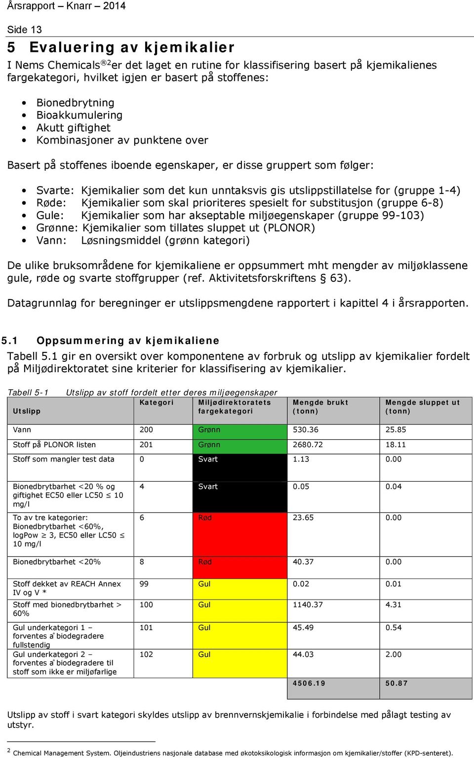 for (gruppe 1-4) Røde: Kjemikalier som skal prioriteres spesielt for substitusjon (gruppe 6-8) Gule: Kjemikalier som har akseptable miljøegenskaper (gruppe 99-103) Grønne: Kjemikalier som tillates