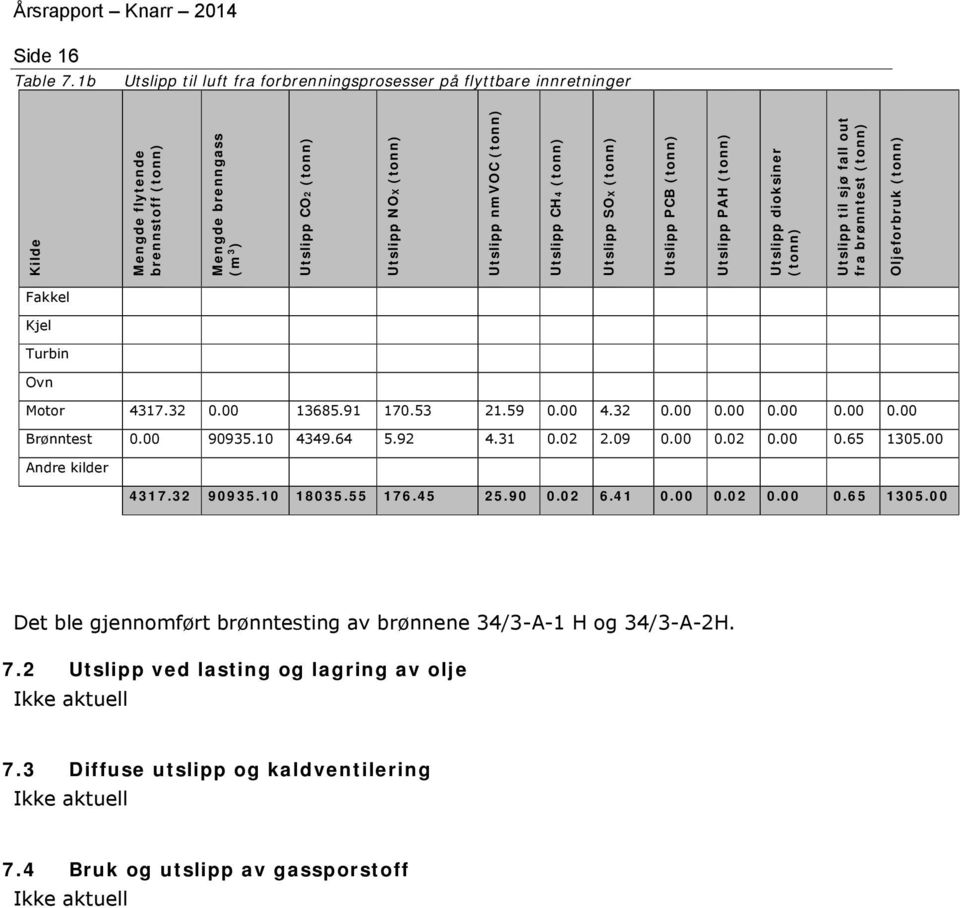 PCB Utslipp PAH Utslipp dioksiner Utslipp til sjø fall out fra brønntest Oljeforbruk Fakkel Kjel Turbin Ovn Motor 4317.32 0.00 13685.91 170.53 21.59 0.00 4.32 0.00 0.00 0.00 0.00 0.00 Brønntest 0.