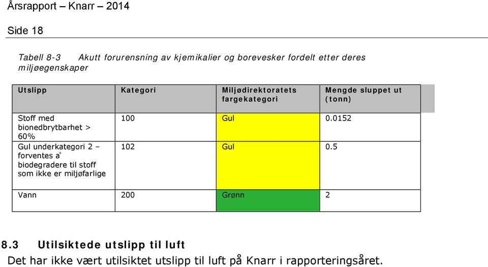 underkategori 2 forventes a biodegradere til stoff som ikke er miljøfarlige 100 Gul 0.0152 102 Gul 0.