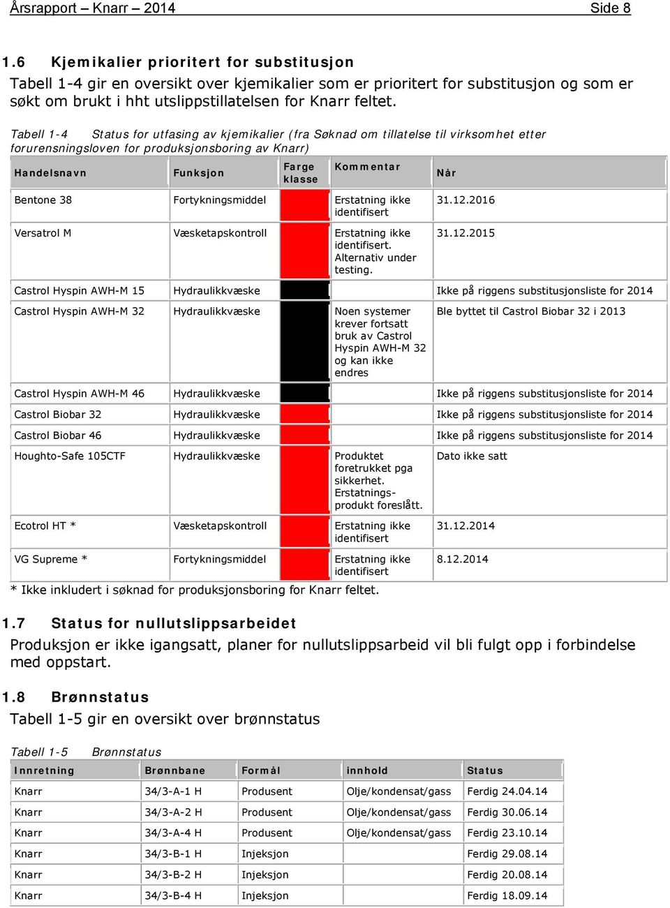 38 Fortykningsmiddel Erstatning ikke identifisert Versatrol M Væsketapskontroll Erstatning ikke identifisert. Alternativ under testing. 31.12.