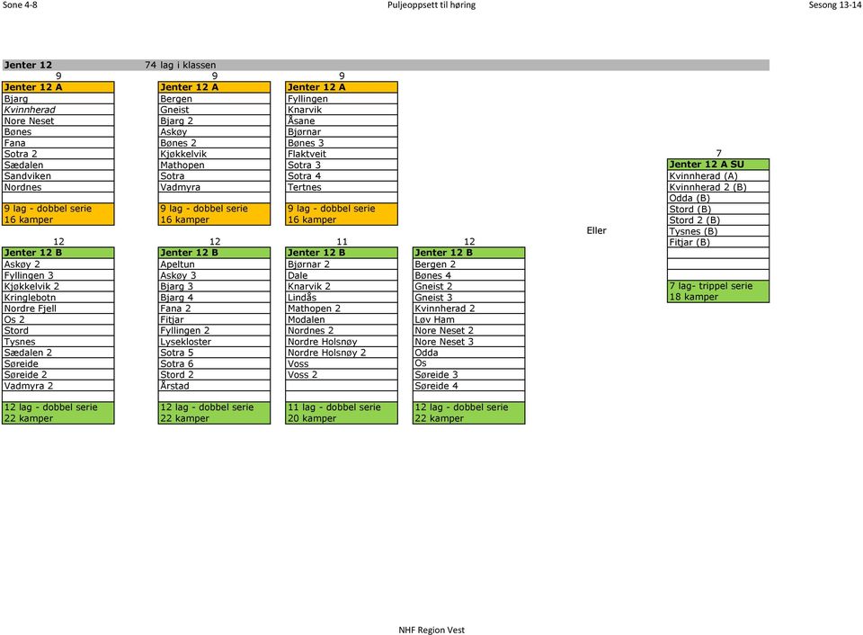 - dobbel serie Stord (B) 16 kamper 16 kamper 16 kamper Stord 2 (B) Eller Tysnes (B) 12 12 11 12 Fitjar (B) Jenter 12 B Jenter 12 B Jenter 12 B Jenter 12 B Askøy 2 Apeltun Bjørnar 2 Bergen 2 Fyllingen
