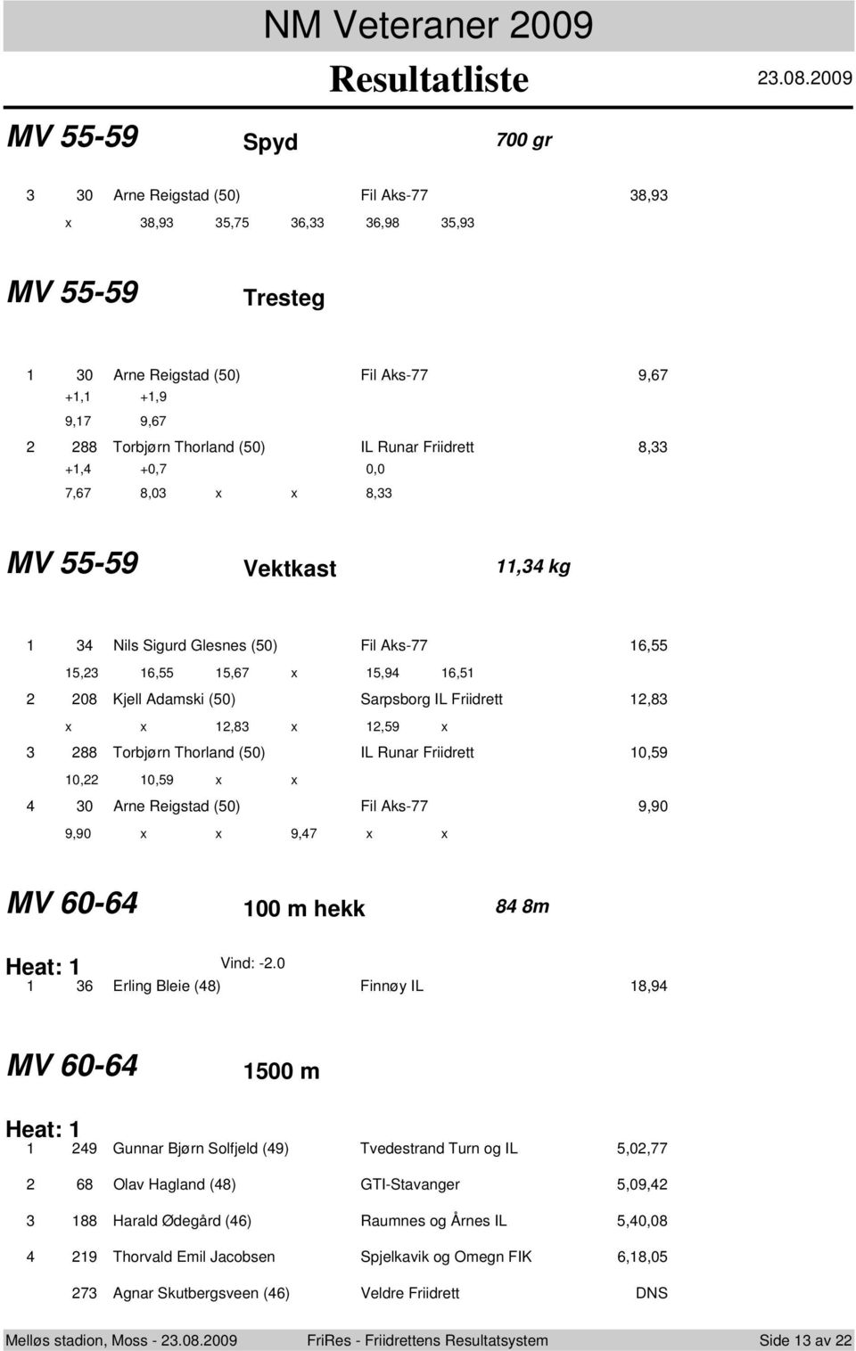 +0,7 0,0 7,67 8,0 x x 8, MV 55-59 Vektkast, kg Nils Sigurd Glesnes (50) Fil Aks-77 6,55 5, 6,55 5,67 x 5,9 6,5 08 Kjell Adamski (50) Sarpsborg IL Friidrett,8 x x,8 x,59 x 88 Torbjørn Thorland (50) IL