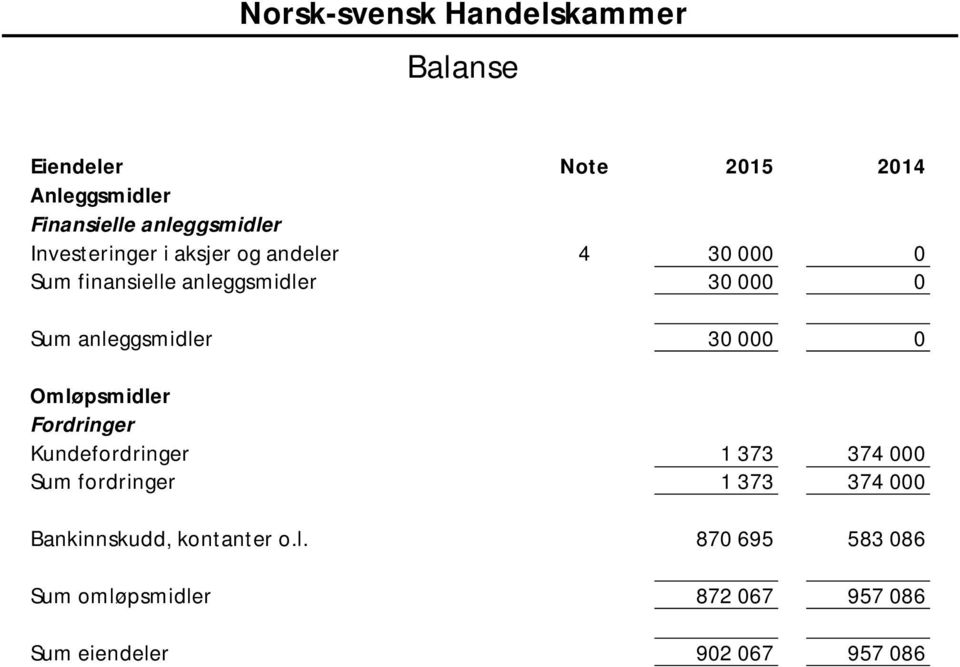 0 Omløpsmidler Fordringer Kundefordringer 1 373 374 000 Sum fordringer 1 373 374 000