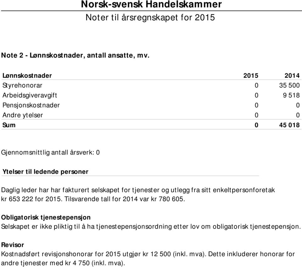 ledende personer Daglig leder har har fakturert selskapet for tjenester og utlegg fra sitt enkeltpersonforetak kr 653 222 for 2015. Tilsvarende tall for 2014 var kr 780 605.