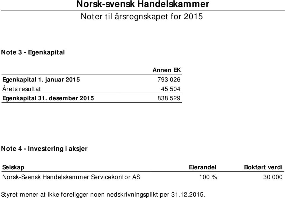 desember 2015 838 529 Note 4 - Investering i aksjer Selskap Eierandel Bokført verdi