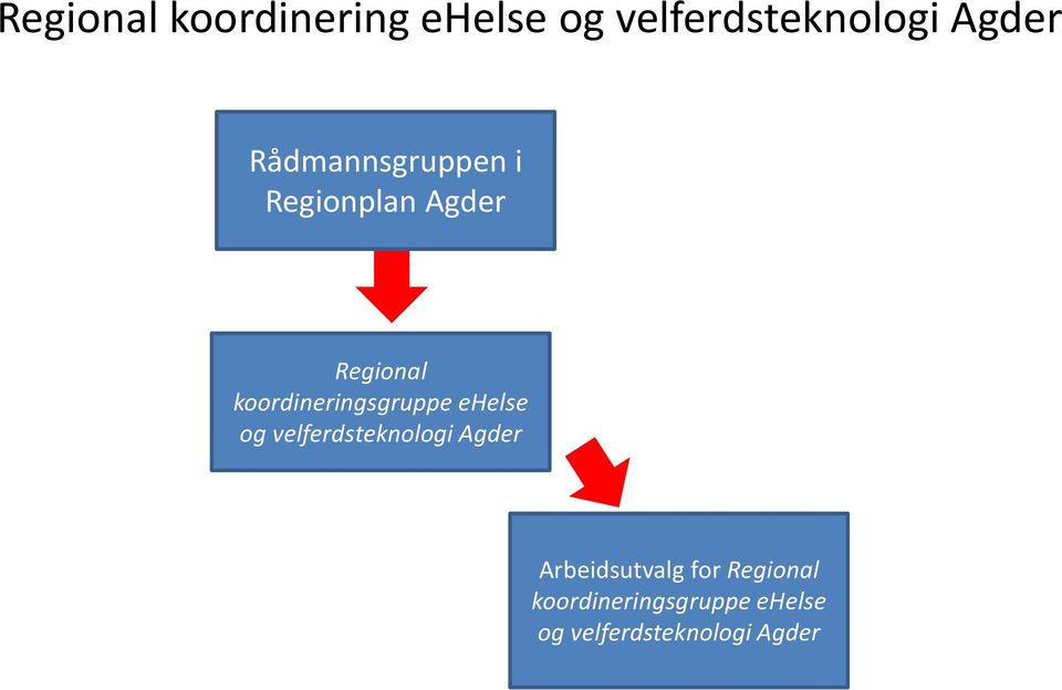 koordineringsgruppe ehelse og velferdsteknologi Agder