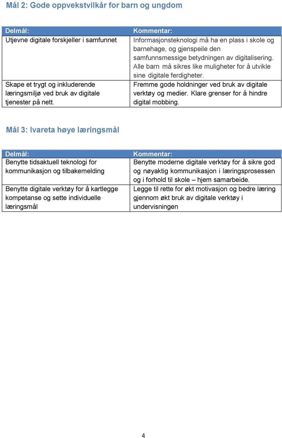 Fremme gode holdninger ved bruk av digitale verktøy og medier. Klare grenser for å hindre digital mobbing.