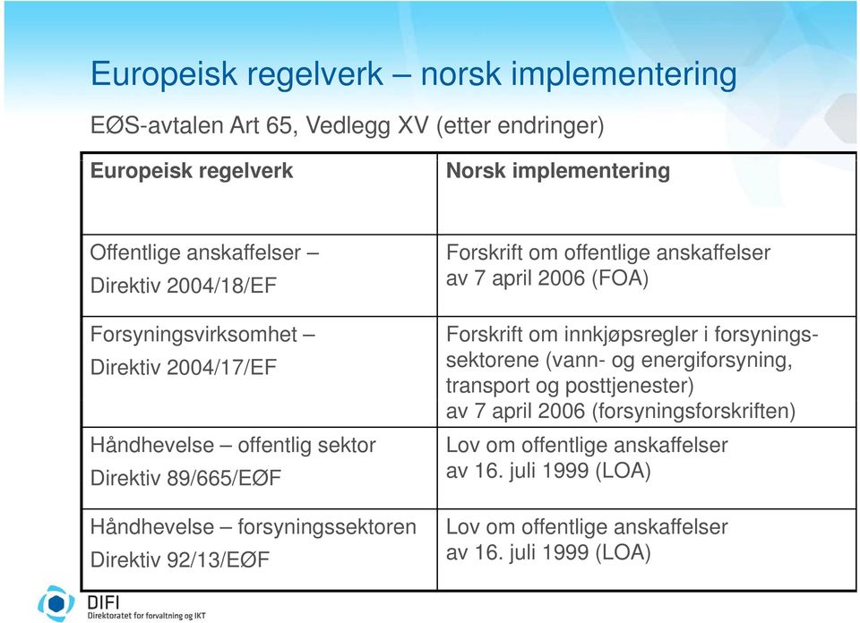 forsyningssektorene (vann- og energiforsyning, transport og posttjenester) av 7 april 2006 (forsyningsforskriften) Lov om offentlige anskaffelser av 16.