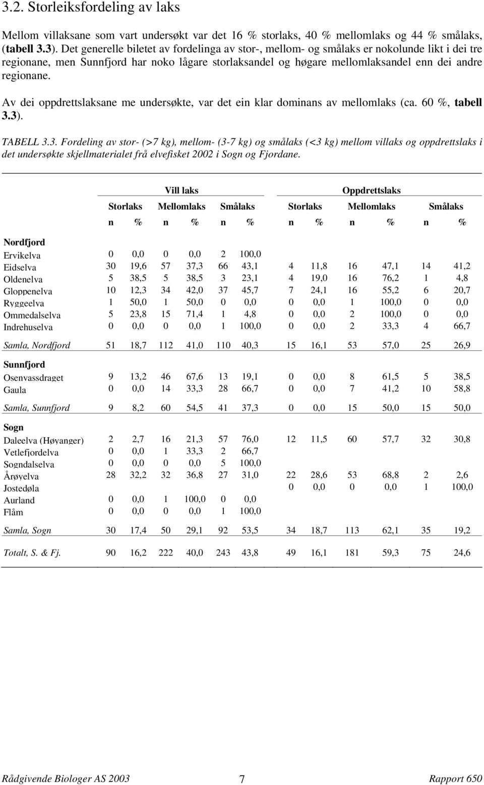 Av dei oppdrettslaksane me undersøkte, var det ein klar dominans av mellomlaks (ca. 6 %, tabell.). TABELL.