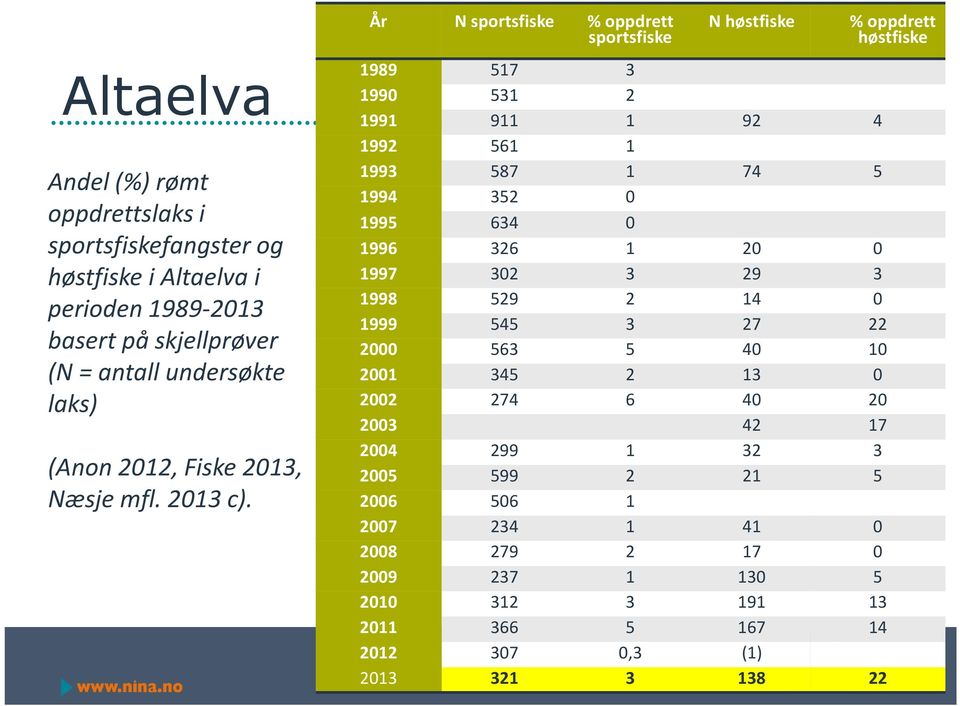 År N sportsfiske % oppdrett sportsfiske N høstfiske 1989 517 3 1990 531 2 1991 911 1 92 4 1992 561 1 1993 587 1 74 5 1994 352 0 1995 634 0 1996 326 1 20 0 1997