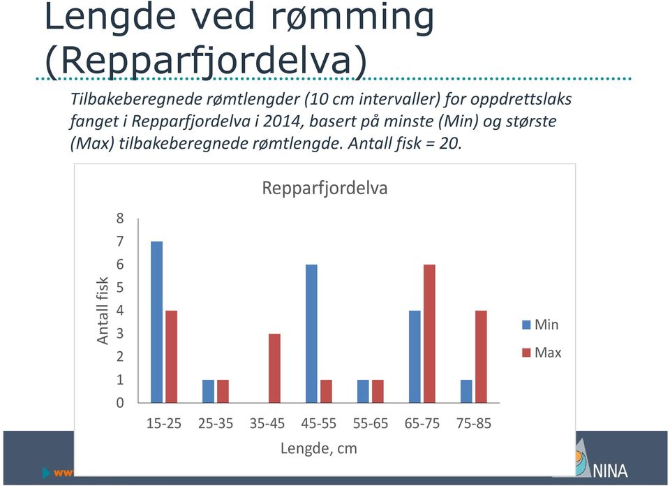 (Min) og største (Max) tilbakeberegnederømtlengde. Antall fisk = 20.