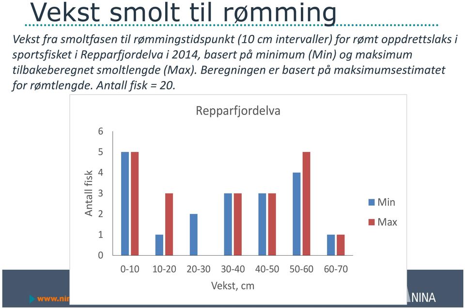 tilbakeberegnet smoltlengde (Max). Beregningen er basert på maksimumsestimatet for rømtlengde.