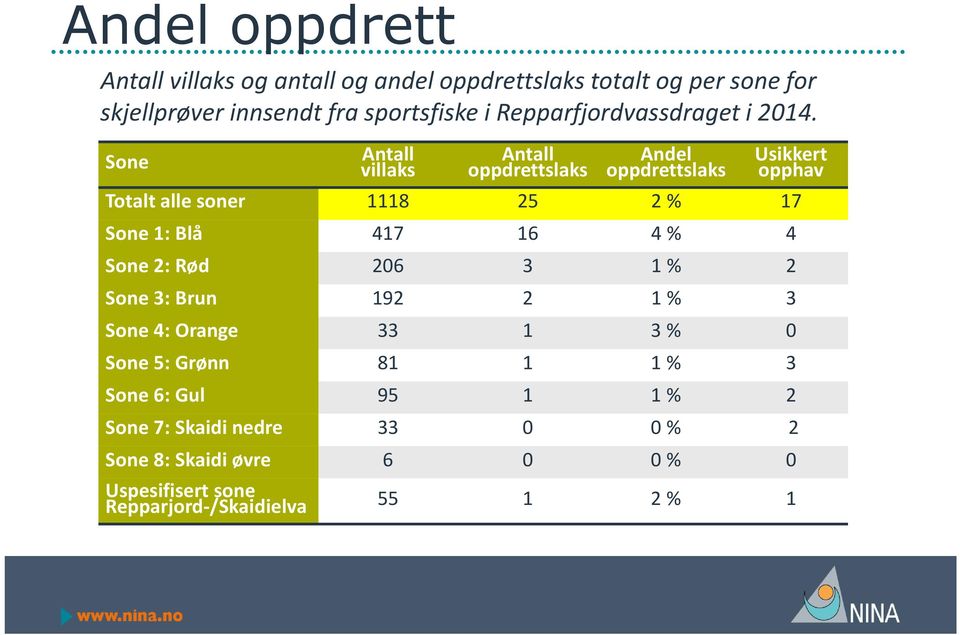 Sone Antall villaks Antall oppdrettslaks Andel oppdrettslaks Usikkert opphav Totalt alle soner 1118 25 2 % 17 Sone 1: Blå 417 16 4