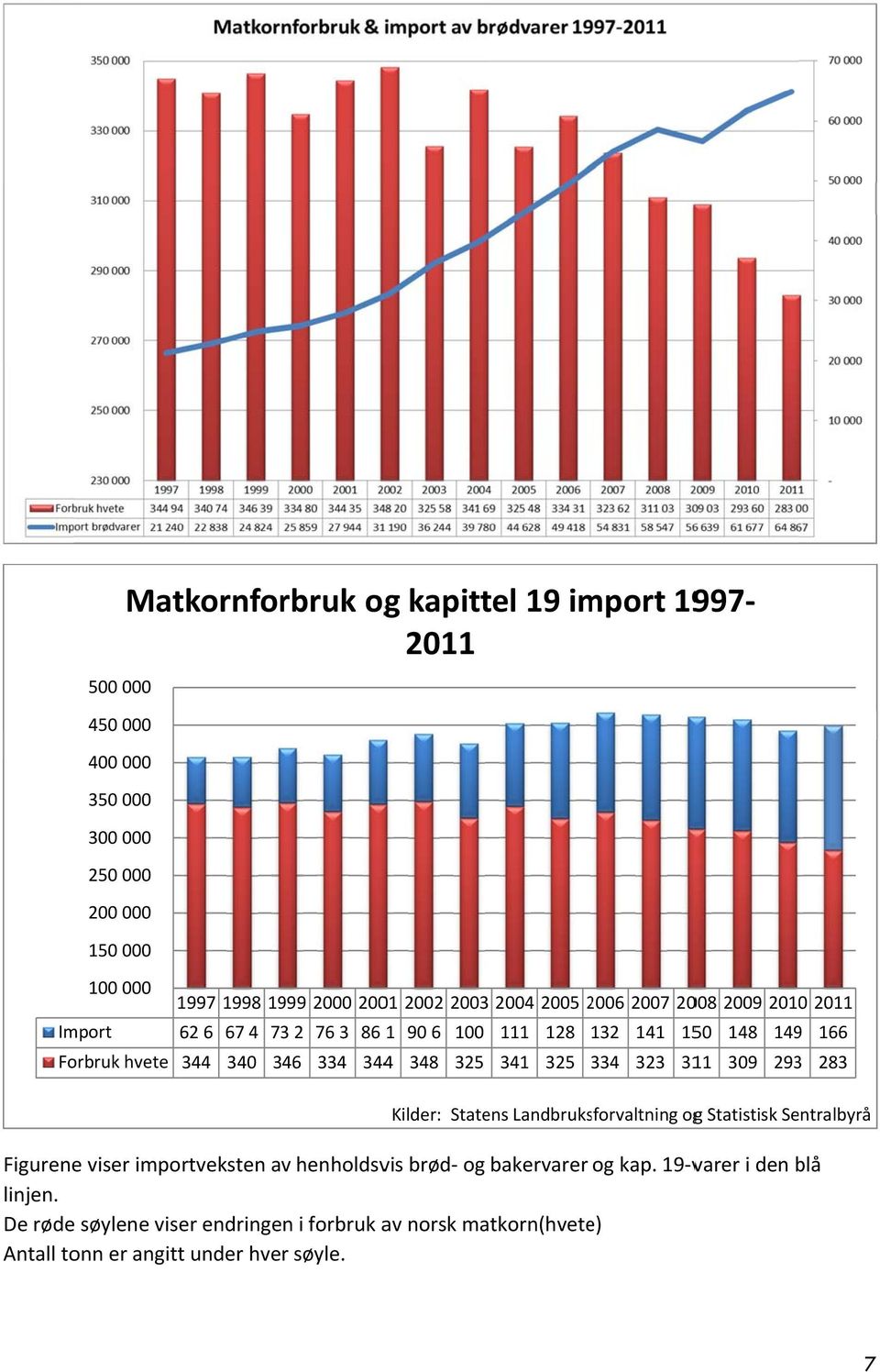 150 148 149 166 334 323 311 309 293 283 Kilder: Statens Landbruksforvaltning ogg Statistisk Sentralbyrå Figurenee viser importveksten av henholdsvis