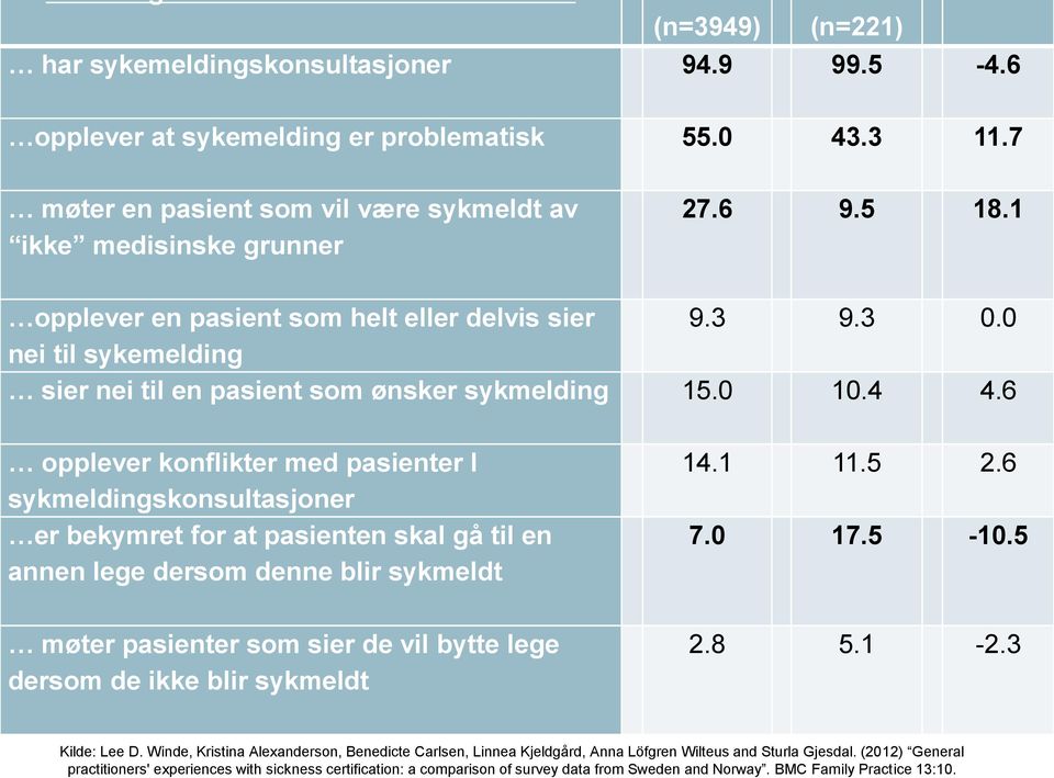 6 opplever konflikter med pasienter I sykmeldingskonsultasjoner er bekymret for at pasienten skal gå til en annen lege dersom denne blir sykmeldt møter pasienter som sier de vil bytte lege dersom de