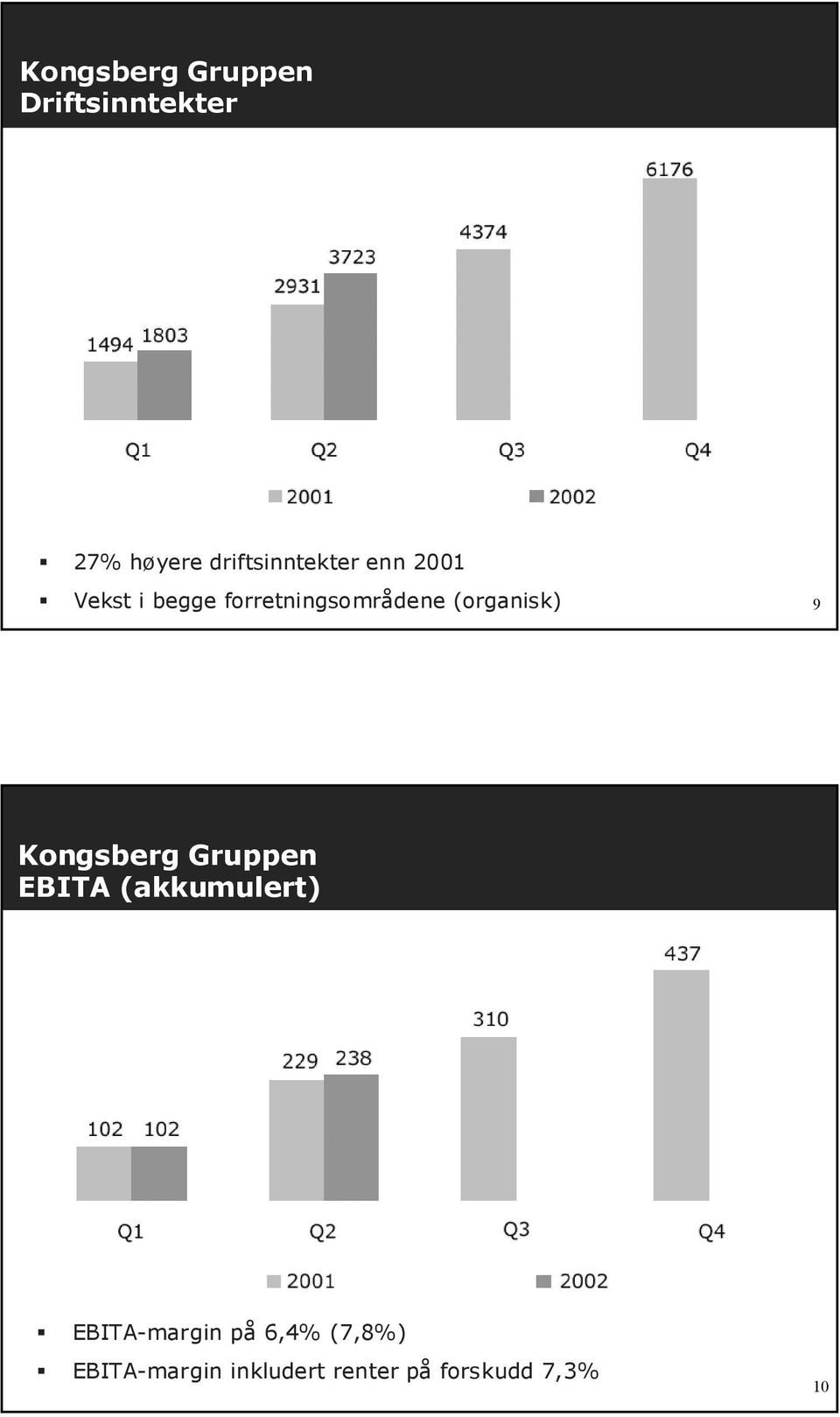 forretningsområdene (organisk) 9 Kongsberg Gruppen EBITA