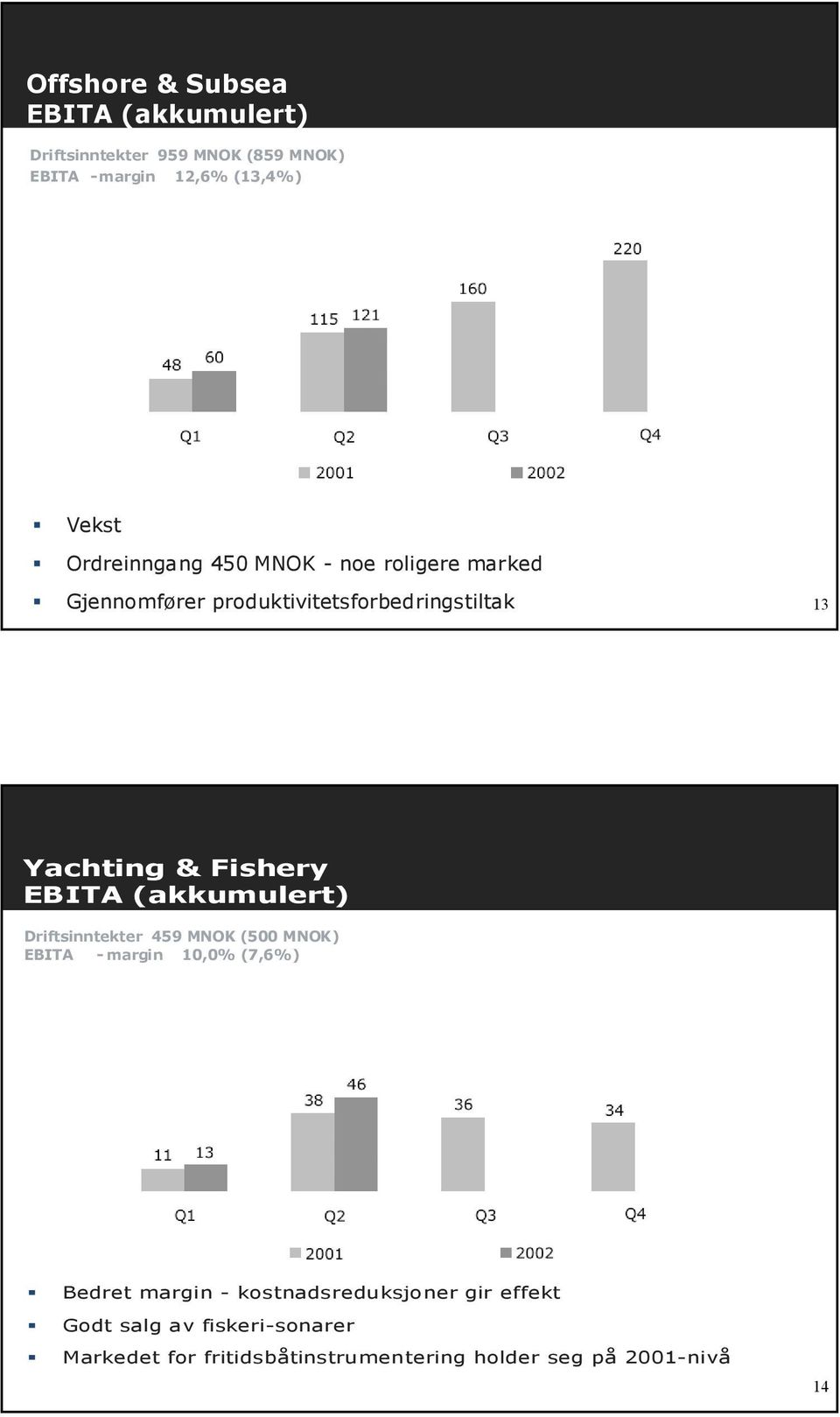 EBITA (akkumulert) Driftsinntekter 459 MNOK (500 MNOK) EBITA - margin 10,0% (7,6%) Bedret margin -