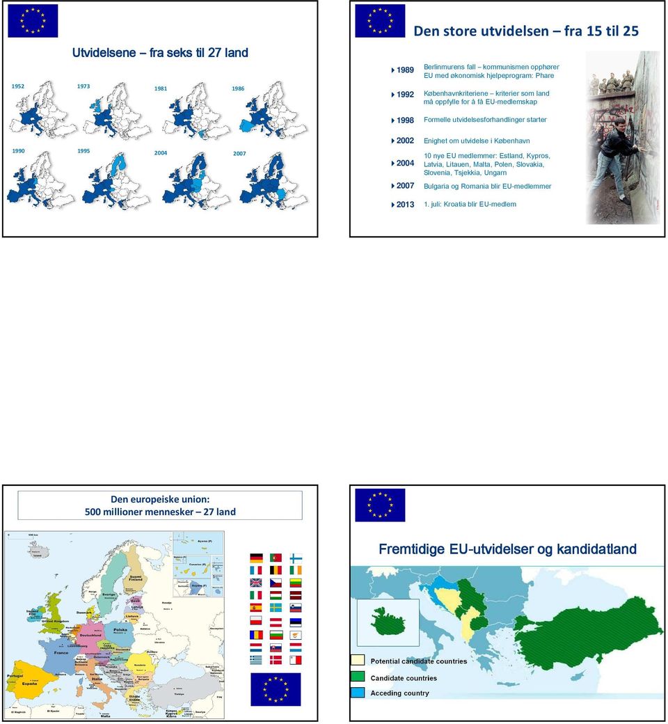 2002 2004 2007 Enighet om utvidelse i København 10 nye EU medlemmer: Estland, Kypros, Latvia, Litauen, Malta, Polen, Slovakia, Slovenia, Tsjekkia, Ungarn