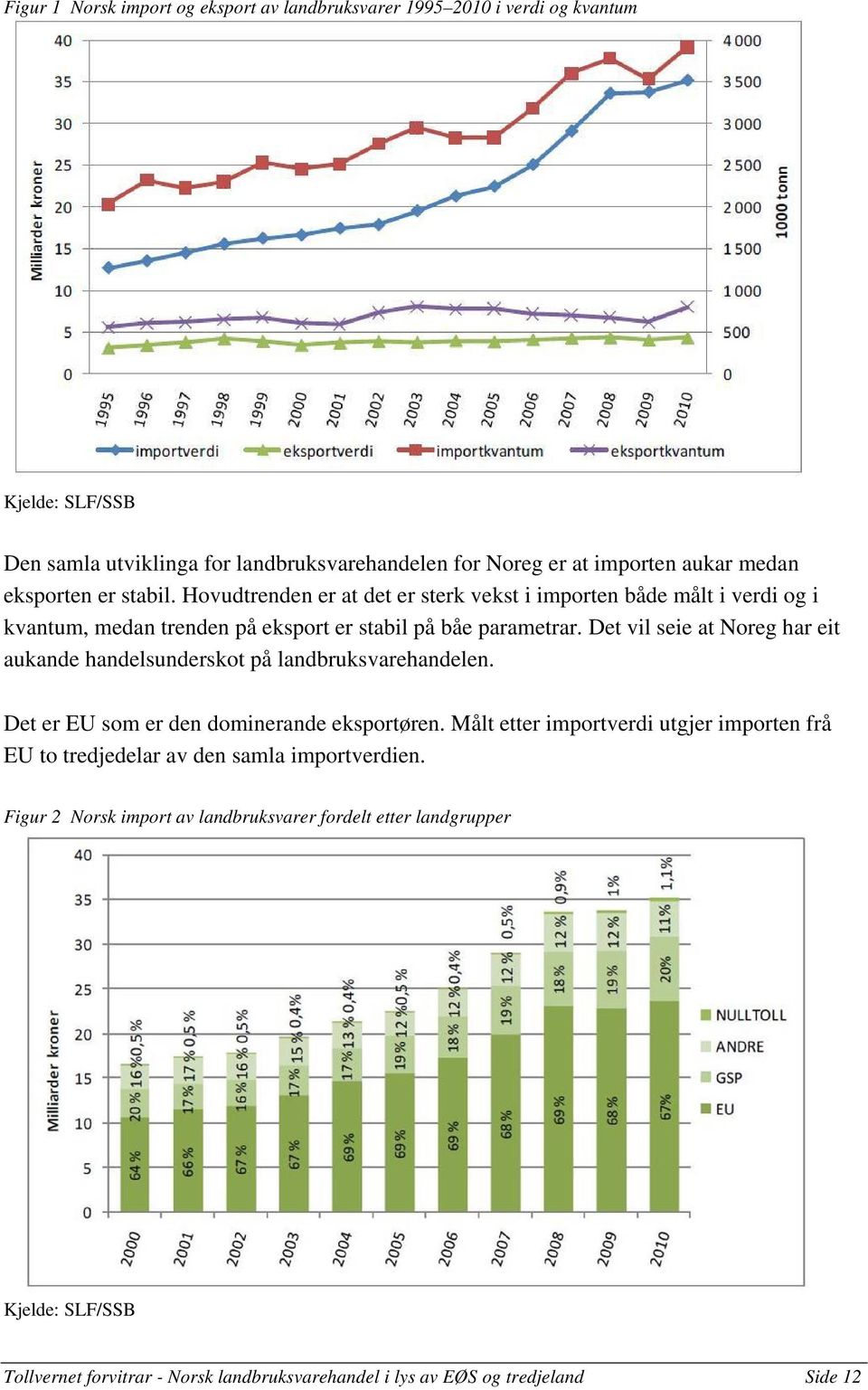 Det vil seie at Noreg har eit aukande handelsunderskot på landbruksvarehandelen. Det er EU som er den dominerande eksportøren.