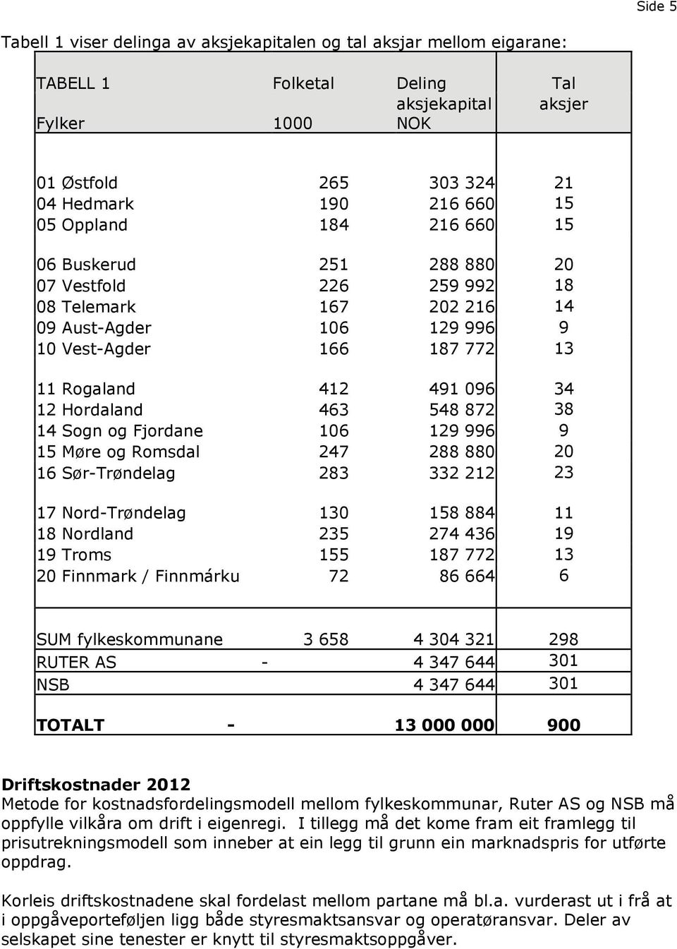 Hordaland 463 548 872 38 14 Sogn og Fjordane 106 129 996 9 15 Møre og Romsdal 247 288 880 20 16 Sør-Trøndelag 283 332 212 23 17 Nord-Trøndelag 130 158 884 11 18 Nordland 235 274 436 19 19 Troms 155