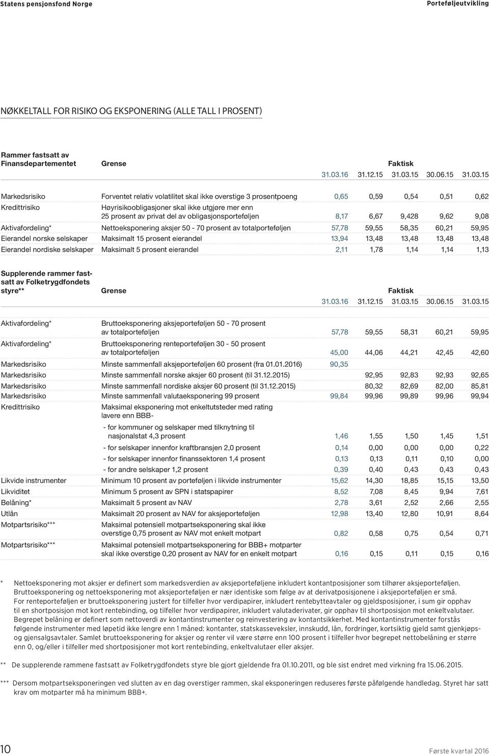 prosent av privat del av obligasjonsporteføljen 8,17 6,67 9,428 9,62 9,8 Aktivafordeling* Nettoeksponering aksjer 5-7 prosent av totalporteføljen 57,78 59,55 58,35 6,21 59,95 Eierandel norske