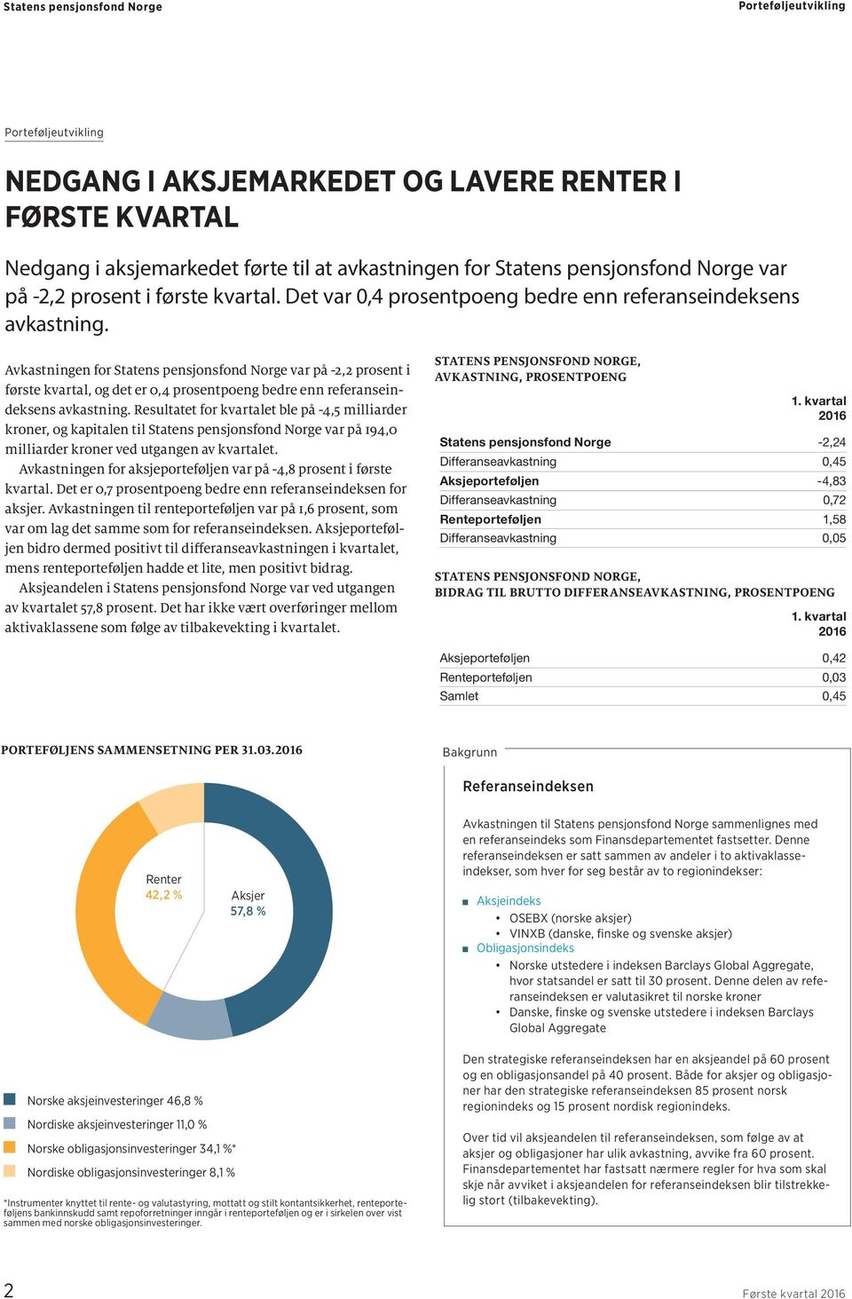 Avkastningen for Statens pensjonsfond Norge var på -2,2 prosent i første kvartal, og det er,4 prosentpoeng bedre enn referanseindeksens avkastning.