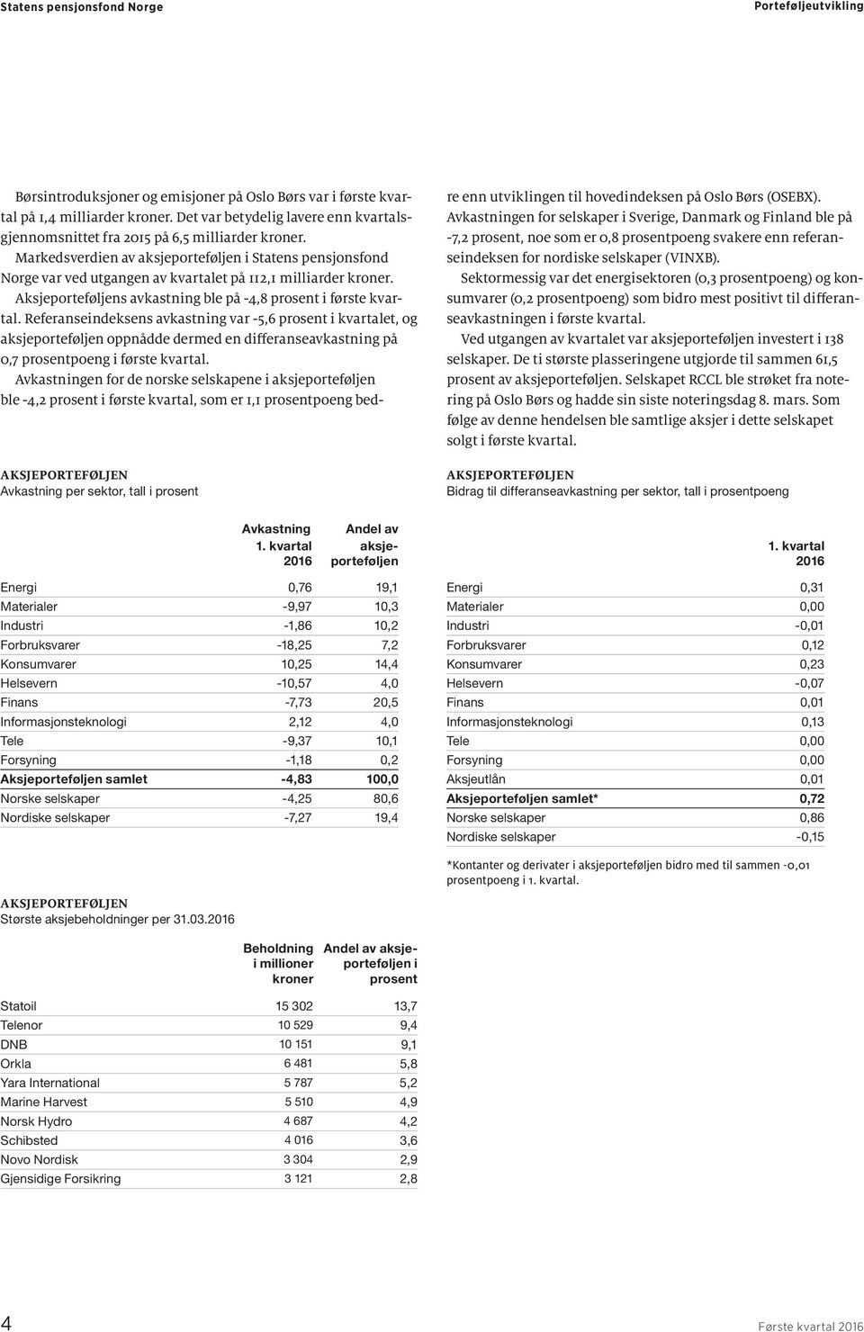 Sektormessig var det energisektoren (,3 prosentpoeng) og konsumvarer (,2 prosentpoeng) som bidro mest positivt til differanseavkastningen i første kvartal.