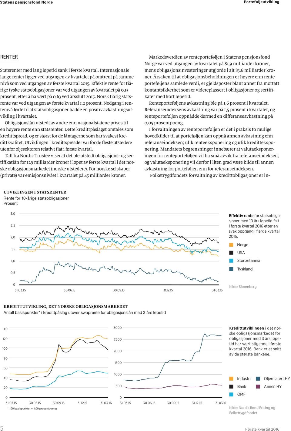 Norsk tiårig statsrente var ved utgangen av første kvartal 1,2 prosent. Nedgang i rentenivå førte til at statsobligasjoner hadde en positiv avkastningsutvikling i kvartalet.