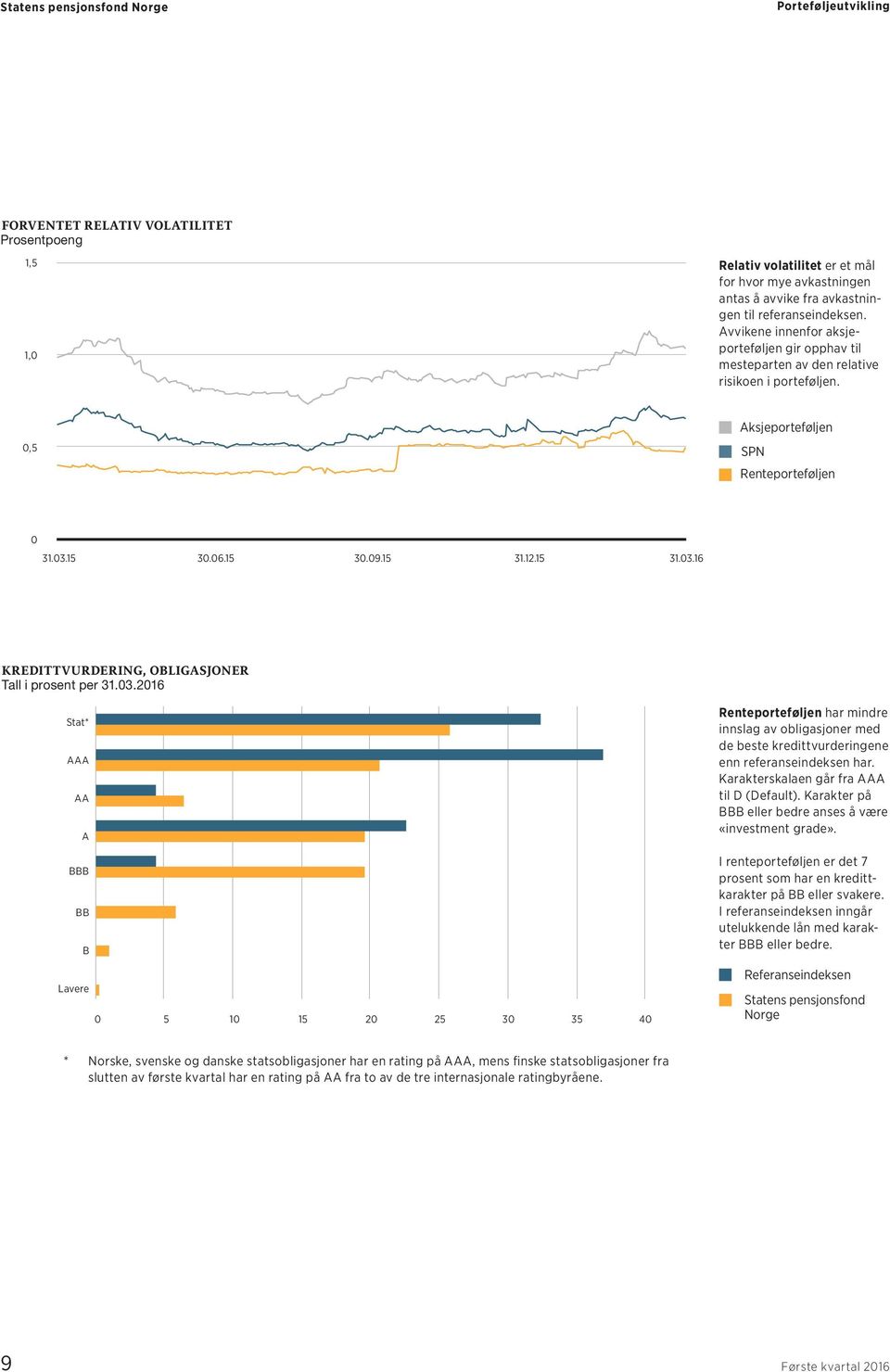 .3. Stat* AAA AA A BBB BB B Lavere 5 1 15 2 25 3 35 4 Renteporteføljen har mindre innslag av obligasjoner med de beste kredittvurderingene enn referanseindeksen har.