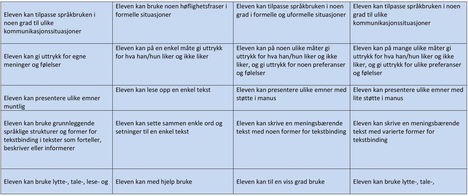 hva han/hun liker og ikke liker Eleven kan på noen ulike måter gi liker, og gi uttrykk for noen preferanser og følelser Eleven kan på mange ulike måter gi liker, og gi uttrykk for ulike preferanser