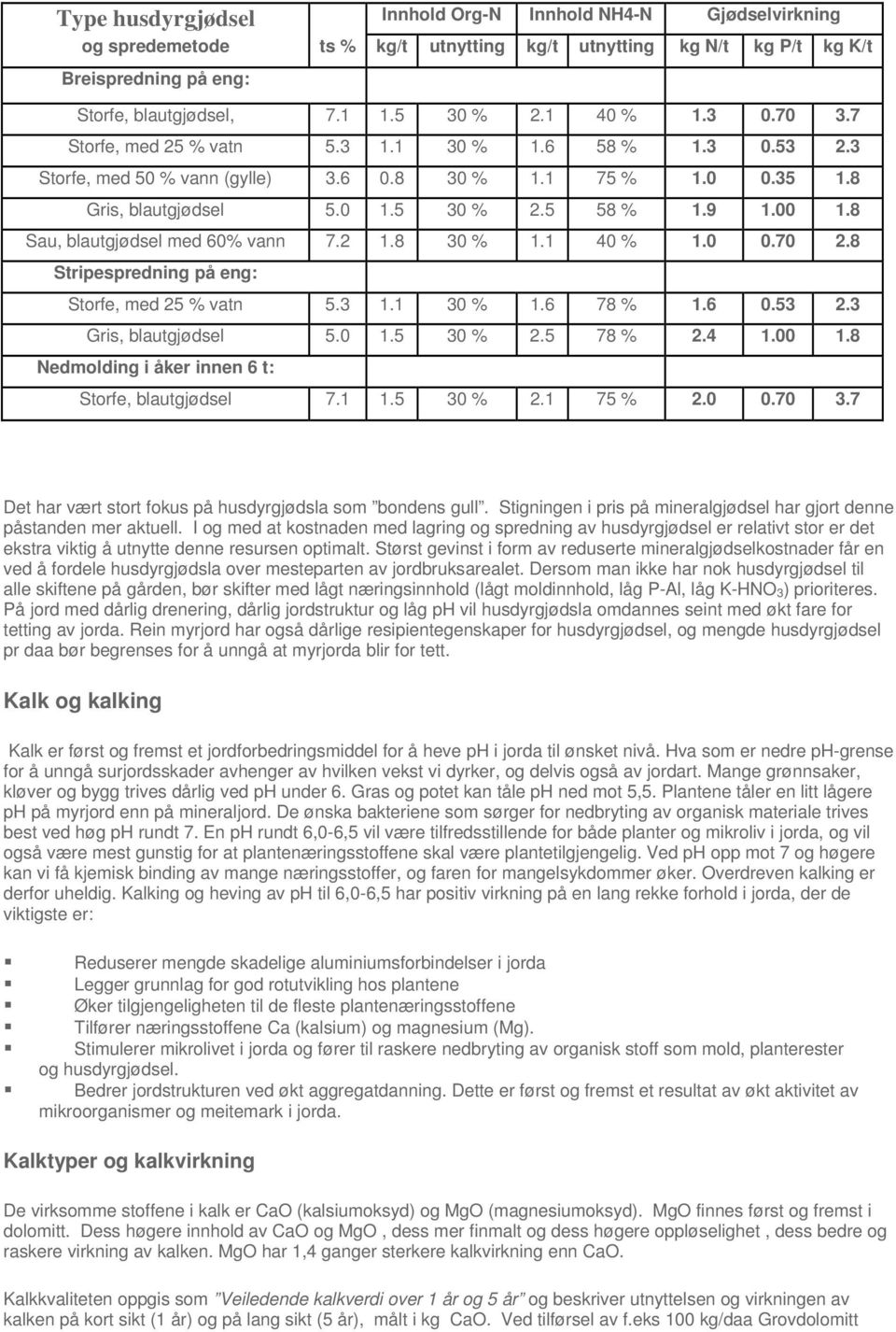 8 Sau, blautgjødsel med 60% vann 7.2 1.8 30 % 1.1 40 % 1.0 0.70 2.8 Stripespredning på eng: Storfe, med 25 % vatn 5.3 1.1 30 % 1.6 78 % 1.6 0.53 2.3 Gris, blautgjødsel 5.0 1.5 30 % 2.5 78 % 2.4 1.