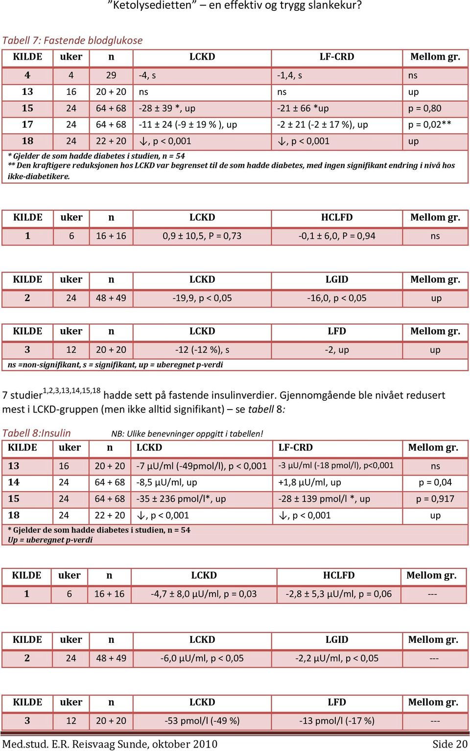 0,001 up * Gjelder de som hadde diabetes i studien, n = 54 ** Den kraftigere reduksjonen hos LCKD var begrenset til de som hadde diabetes, med ingen signifikant endring i nivå hos ikke-diabetikere.