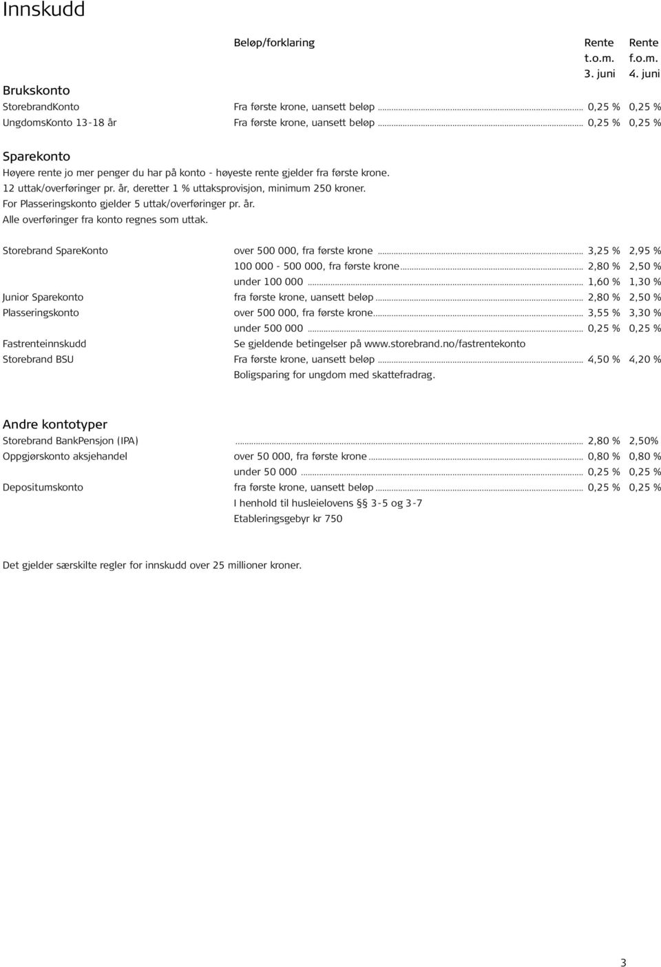 For Plasseringskonto gjelder 5 uttak/overføringer pr. år. Alle overføringer fra konto regnes som uttak. Storebrand SpareKonto over 500 000, fra første krone.