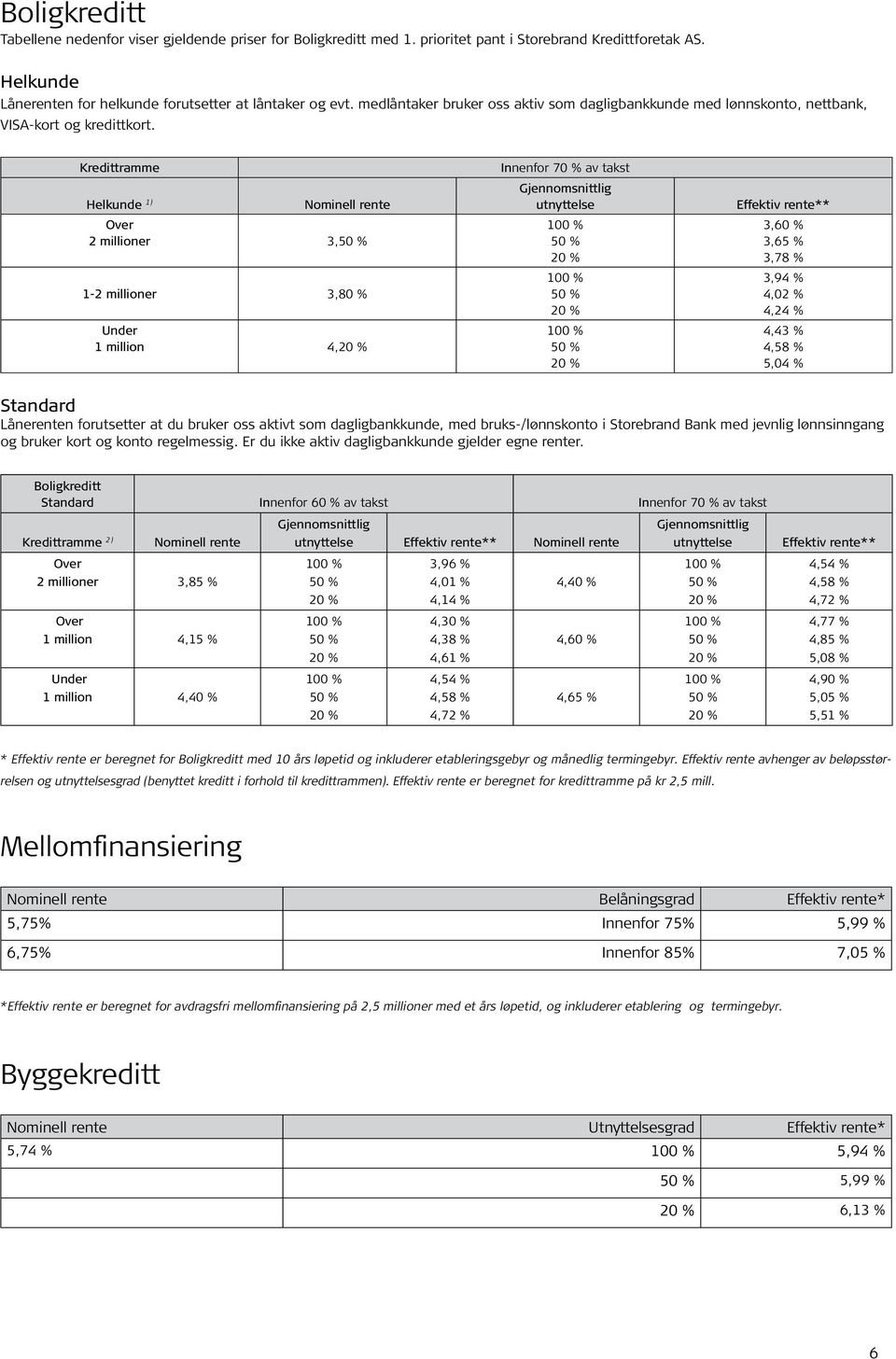 Kredittramme Helkunde 1) rente Over 2 millioner 3, 1-2 millioner 3,80 % Under 1 million 4, Innenfor 70 % av takst Gjennomsnittlig utnyttelse Effektiv rente** 3,60 % 3,65 % 3,78 % 3,94 % 4,02 % 4,24 %