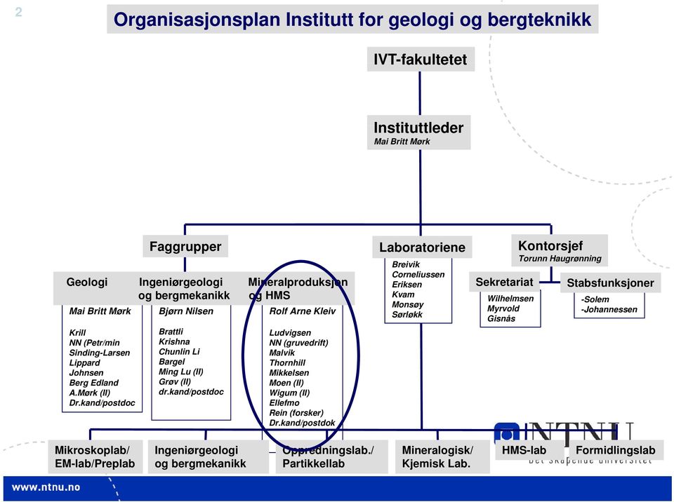 kand/postdoc Brattli Krishna Chunlin Li Bargel Ming Lu (II) Grøv (II) dr.kand/postdoc Ludvigsen NN (gruvedrift) Malvik Thornhill Mikkelsen Moen (II) Wigum (II) Ellefmo Rein (forsker) Dr.