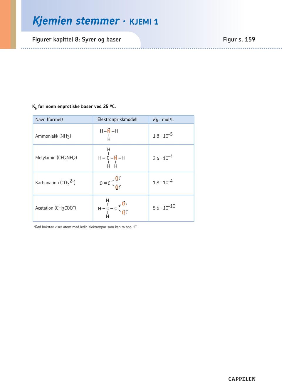 Metylamin (CH3NH2) H H C N H 3,6 0 4 H H Karbonation (CO3 2 O ) O C,8 0 4 O