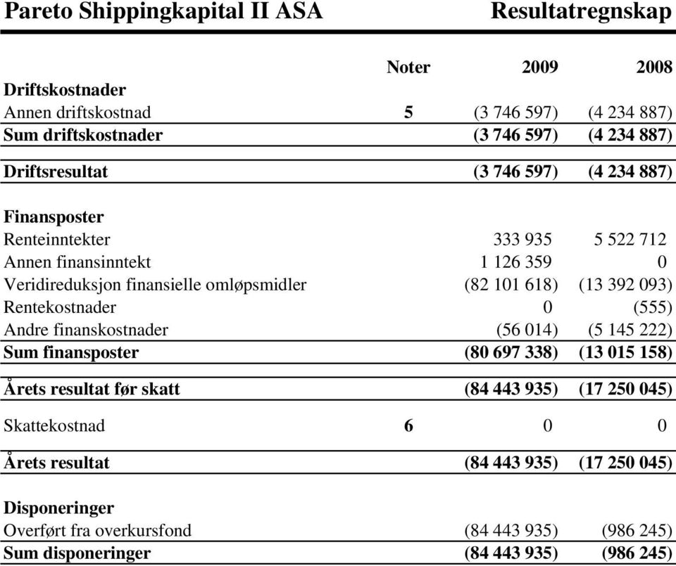 618) (13 392 093) Rentekostnader 0 (555) Andre finanskostnader (56 014) (5 145 222) Sum finansposter (80 697 338) (13 015 158) Årets resultat før skatt (84 443 935) (17