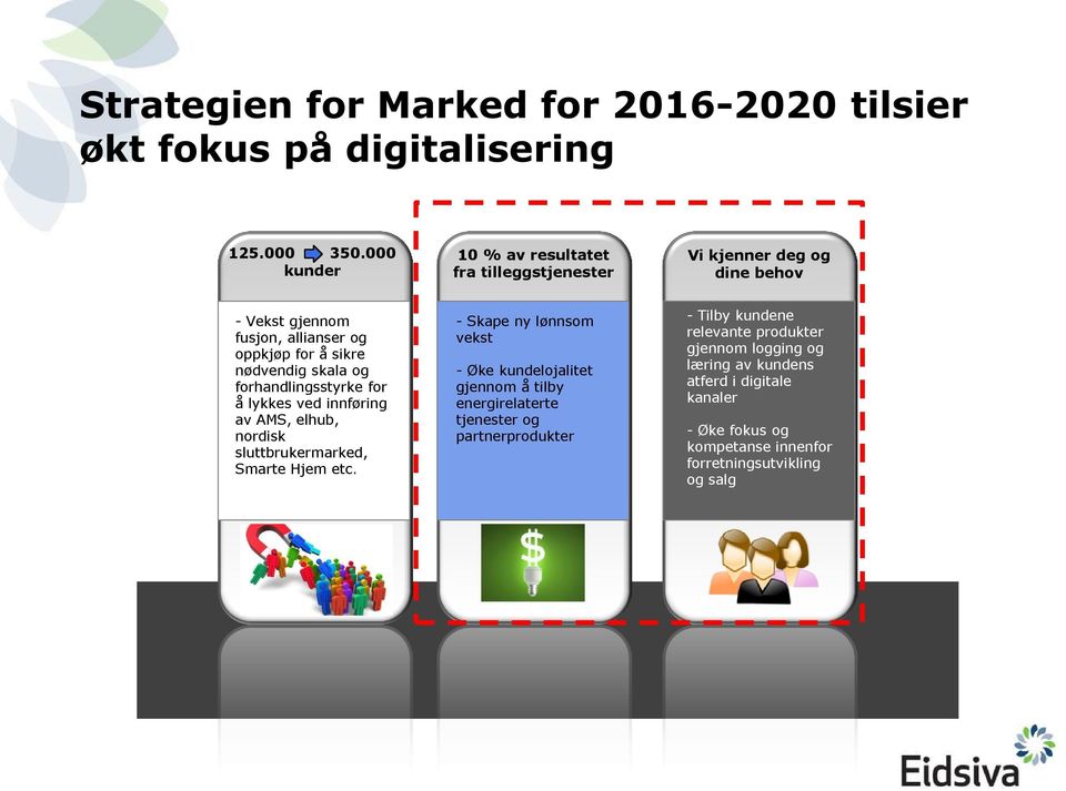 og forhandlingsstyrke for å lykkes ved innføring av AMS, elhub, nordisk sluttbrukermarked, Smarte Hjem etc.