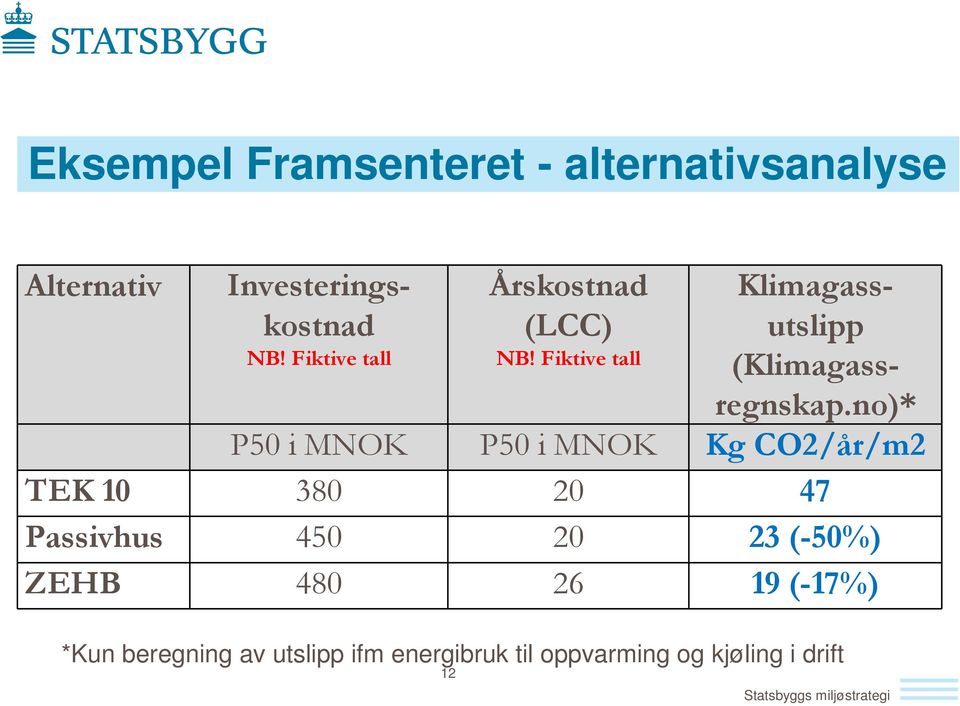 no)* P50 i MNOK P50 i MNOK Kg CO2/år/m2 TEK 10 380 20 47 Passivhus 450 20 23 (-50%)