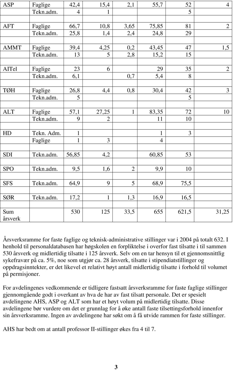 adm. 9,5 1,6 2 9,9 10 SFS Tekn.adm. 64,9 9 5 68,9 75,5 SØR Tekn.adm. 17,2 1 1,3 16,9 16,5 Sum årsverk 530 125 33,5 655 621,5 31,25 Årsverksramme for faste faglige og teknisk-administrative stillinger var i 2004 på totalt 632.